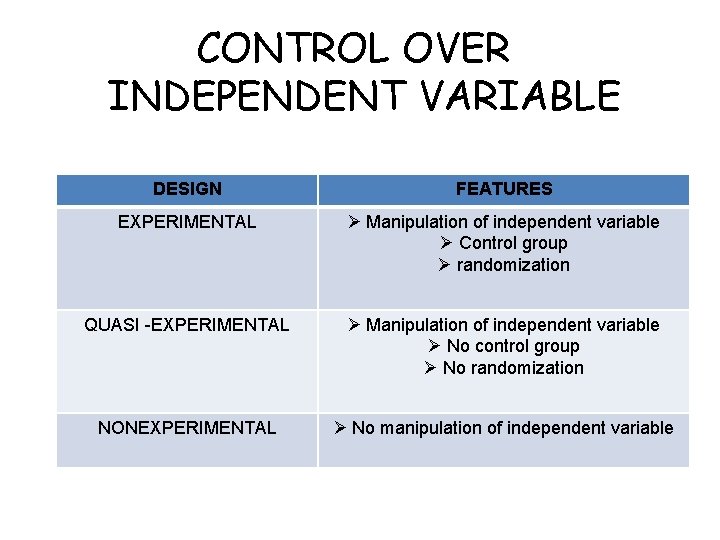 CONTROL OVER INDEPENDENT VARIABLE DESIGN FEATURES EXPERIMENTAL Ø Manipulation of independent variable Ø Control