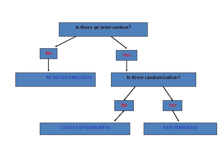 Is there an intervention? No Yes NONEXPERIMENTAL Is there randomization? No QUASI-EXPERIMENTAL Yes EXPERIMENTAL