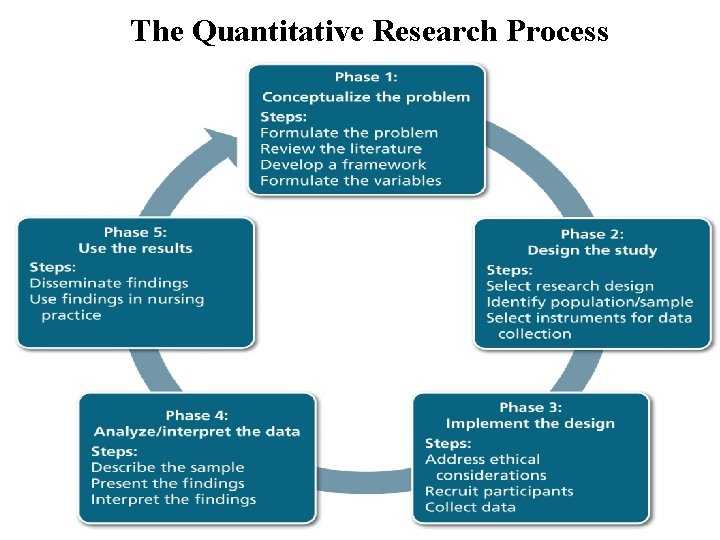 The Quantitative Research Process 