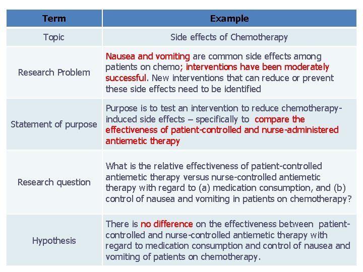 Term Example Topic Side effects of Chemotherapy Research Problem Nausea and vomiting are common