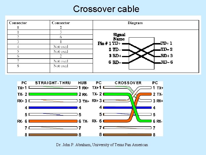 Crossover cable Dr. John P. Abraham, University of Texas Pan American 