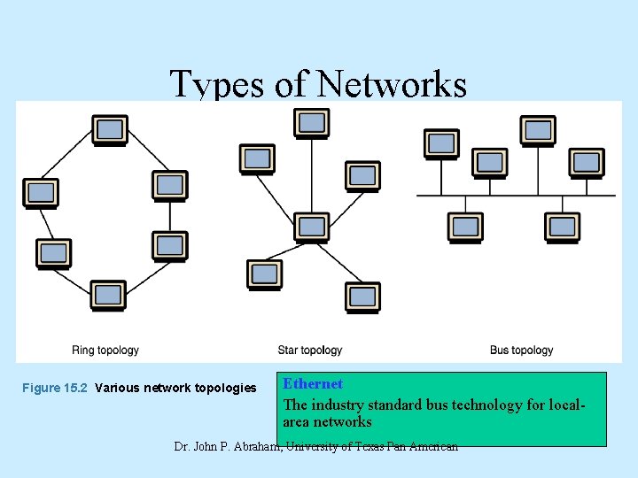 Types of Networks Figure 15. 2 Various network topologies Ethernet The industry standard bus