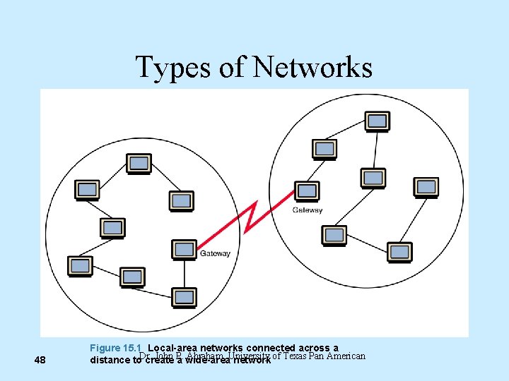 Types of Networks 48 Figure 15. 1 Local-area networks connected across a distance to.