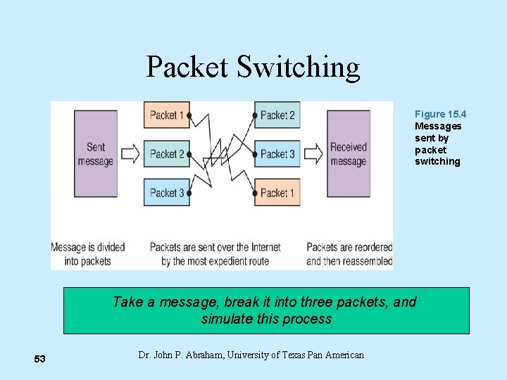 Packet Switching Figure 15. 4 Messages sent by packet switching Take a message, break