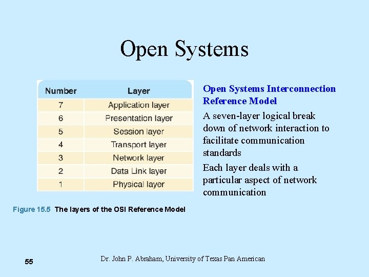 Open Systems Interconnection Reference Model A seven-layer logical break down of network interaction to