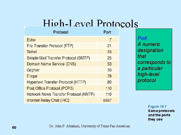 High-Level Protocols Port A numeric designation that corresponds to a particular high-level protocol Figure