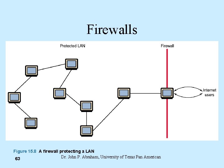 Firewalls Figure 15. 8 A firewall protecting a LAN Dr. John P. Abraham, University
