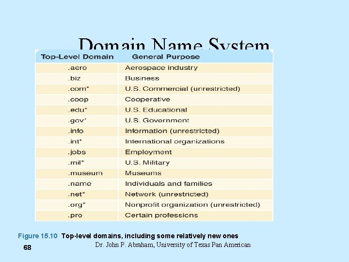 Domain Name System Figure 15. 10 Top-level domains, including some relatively new ones Dr.