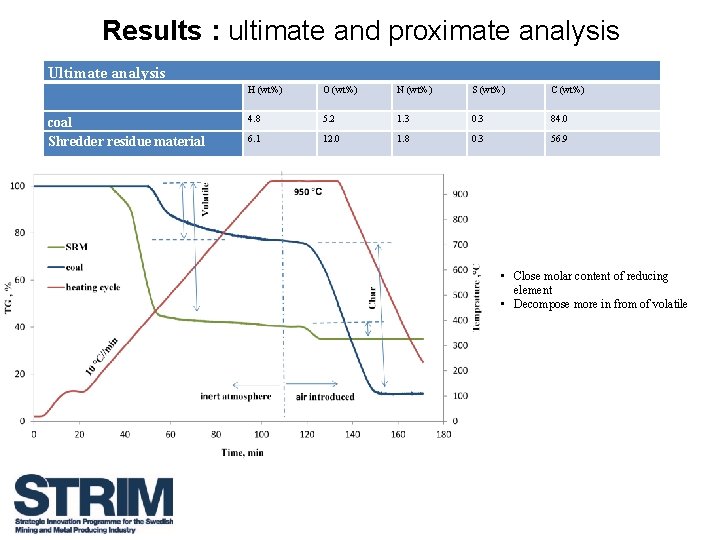 Results : ultimate and proximate analysis Ultimate analysis H (wt%) O (wt%) N (wt%)