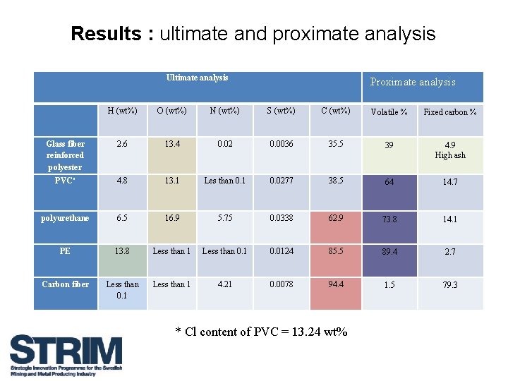 Results : ultimate and proximate analysis Ultimate analysis Proximate analysis H (wt%) O (wt%)