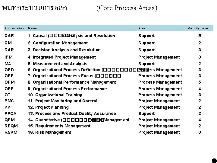 พนทกระบวนการหลก (Core Process Areas) Abbreviation Name Area Maturity Level CAR 1. Causal (������ ) พนทกระบวนการหลก (Core Process Areas) Abbreviation Name Area Maturity Level CAR 1. Causal (������ )