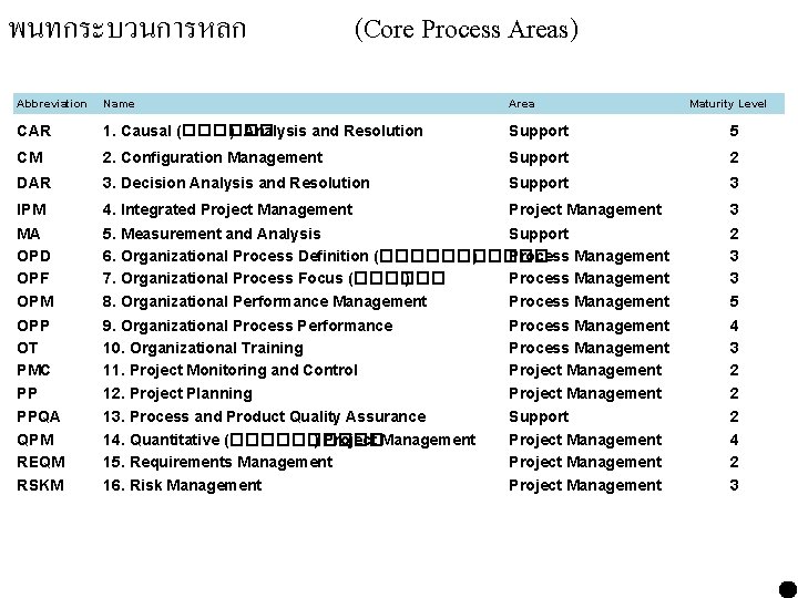 พนทกระบวนการหลก (Core Process Areas) Abbreviation Name Area Maturity Level CAR 1. Causal (������ )