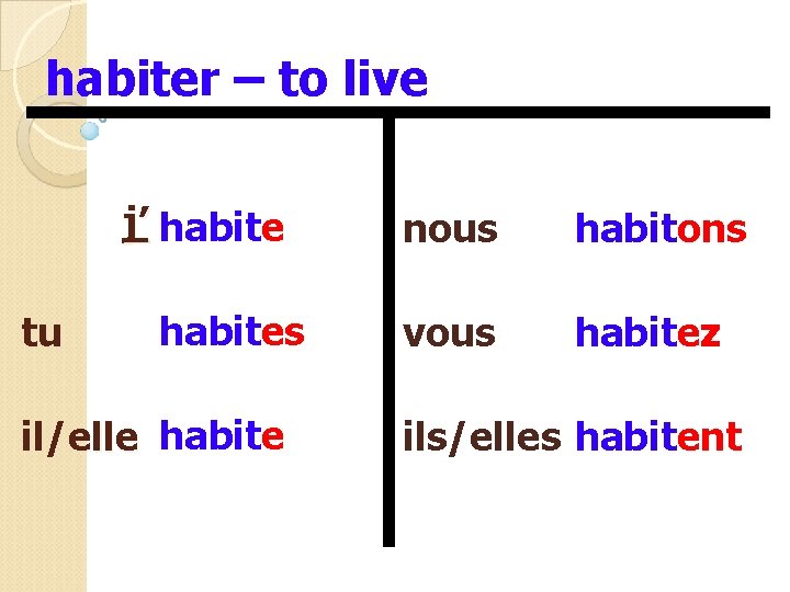 habiter – to live j’ habite tu habites il/elle habite nous habitons vous habitez