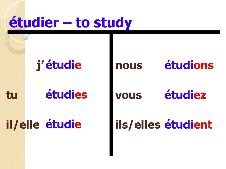 étudier – to study j’ étudie tu étudies il/elle étudie nous étudions vous étudiez