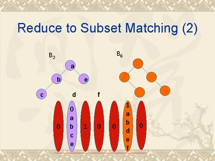 Reduce to Subset Matching (2) B 6 B 2 a b c e d