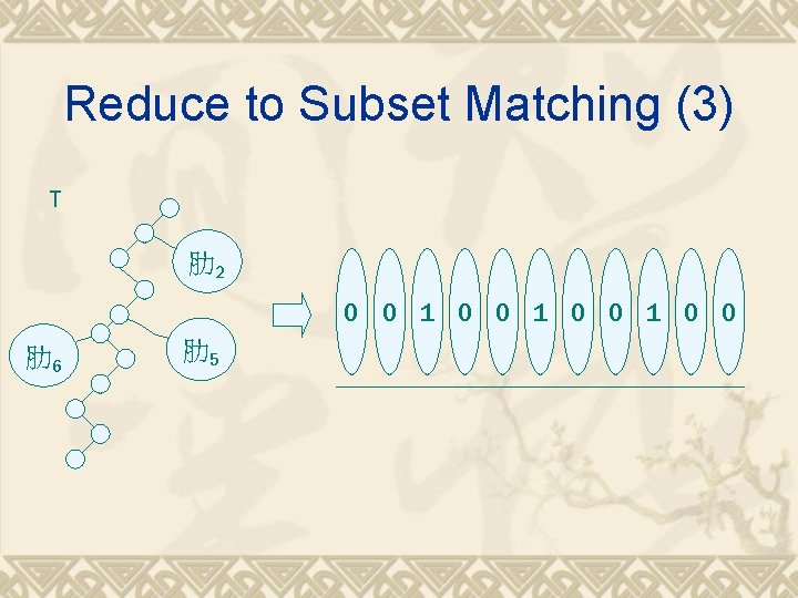 Reduce to Subset Matching (3) T 肋2 0 0 1 0 0 肋6 肋5