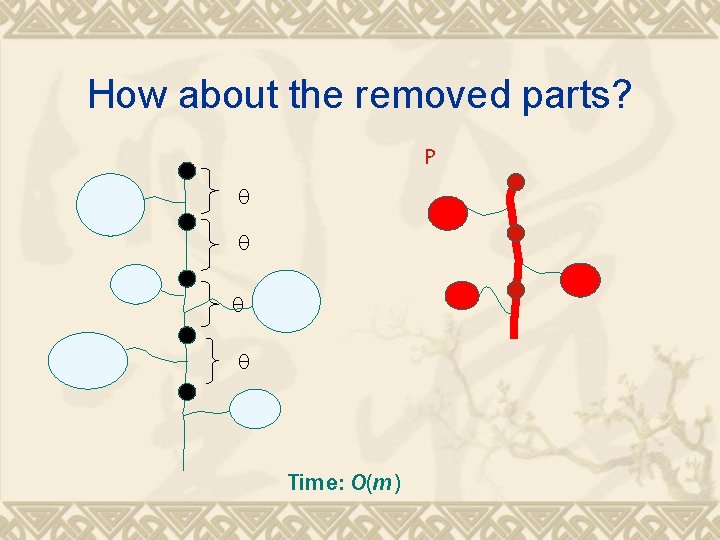 How about the removed parts? P θ θ Time: O(m) 