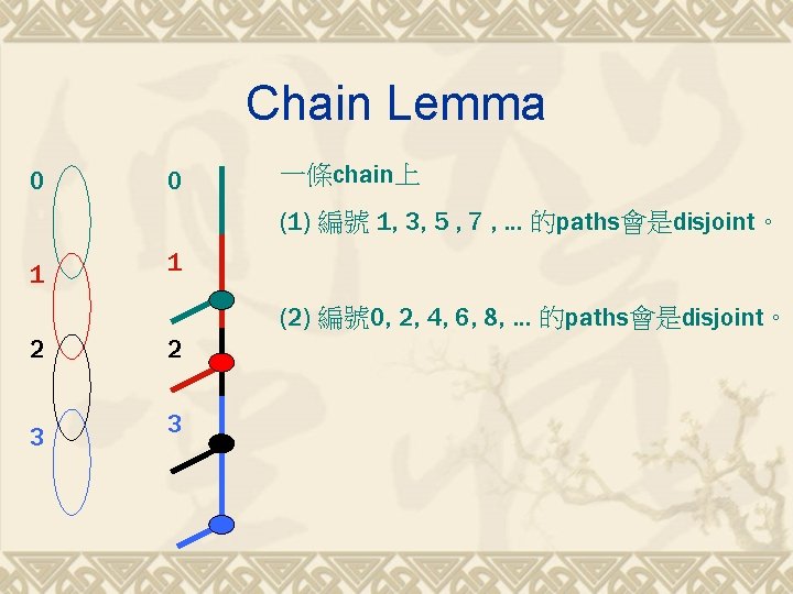 Chain Lemma 0 0 一條chain上 (1) 編號 1, 3, 5 , 7 , …