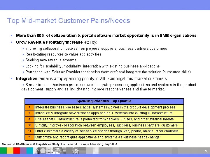 IBM Software Group Top Mid-market Customer Pains/Needs § More than 60% of collaboration &