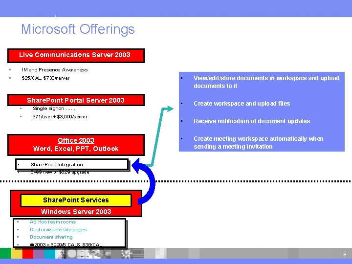 IBM Software Group Microsoft Offerings Live Communications Server 2003 § IM and Presence Awareness