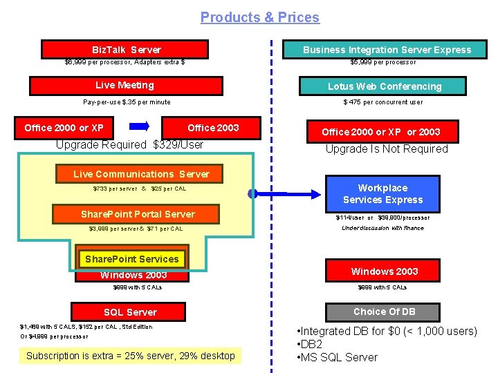 Products & Prices IBM Software Group Biz. Talk Server Business Integration Server Express $6,