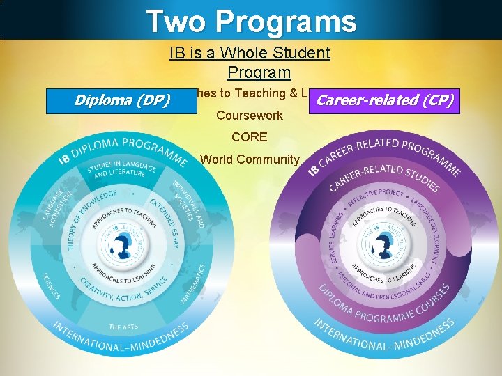 Two Programs IB is a Whole Student Program Approaches to Teaching & Learning Diploma