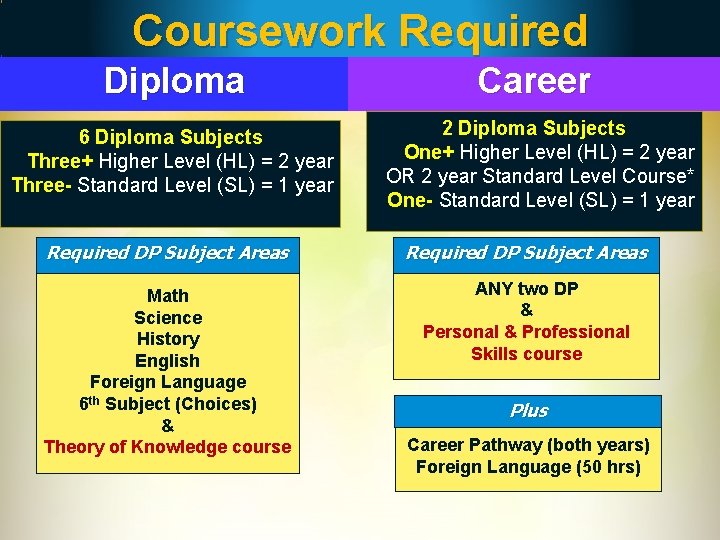 Coursework Required Diploma Career 6 Diploma Subjects Three+ Higher Level (HL) = 2 year