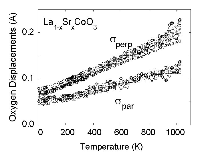 Oxygen Displacements (Å) La 1 -x. Srx. Co. O 3 0. 2 sperp 0.