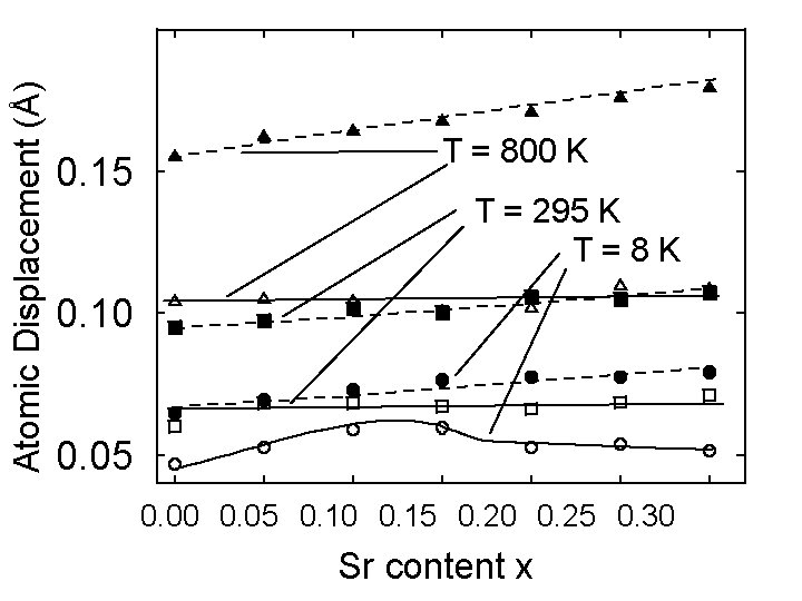 Atomic Displacement (Å) 0. 15 T = 800 K T = 295 K T