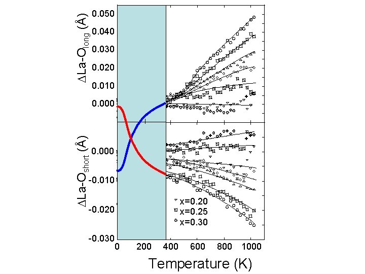 DLa-Olong (Å) 0. 050 0. 040 0. 030 0. 020 0. 010 DLa-Oshort (Å)