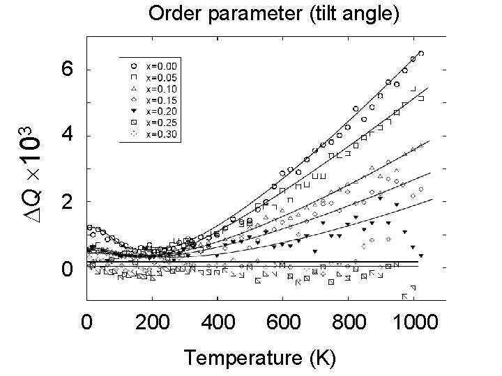 Order parameter (tilt angle) DQ 103 6 4 2 0 0 200 400 600