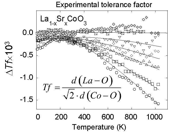 Experimental tolerance factor La 1 -x. Srx. Co. O 3 DTf 103 0. 0