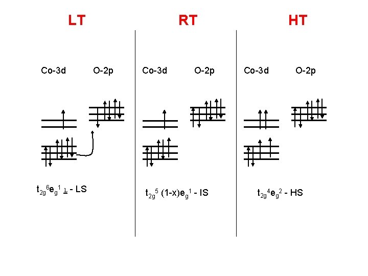 LT Co-3 d t 2 g 6 eg 1 L - LS RT O-2