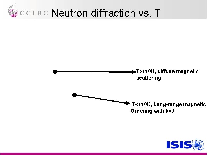 Neutron diffraction vs. T TN T>110 K, diffuse magnetic scattering T<110 K, Long-range magnetic