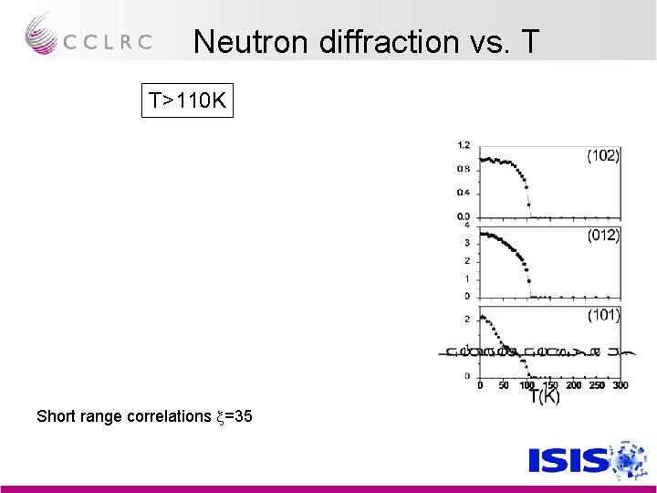 Neutron diffraction vs. T T>110 K Short range correlations x=35 