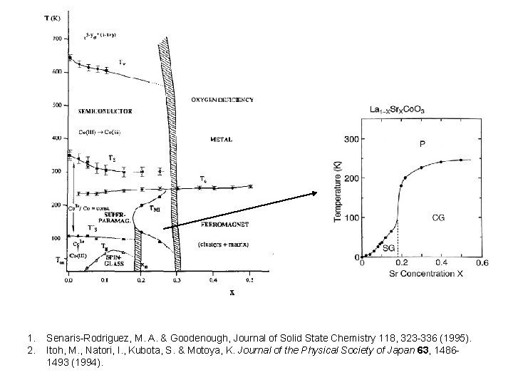 1. 2. Senaris-Rodriguez, M. A. & Goodenough, Journal of Solid State Chemistry 118, 323