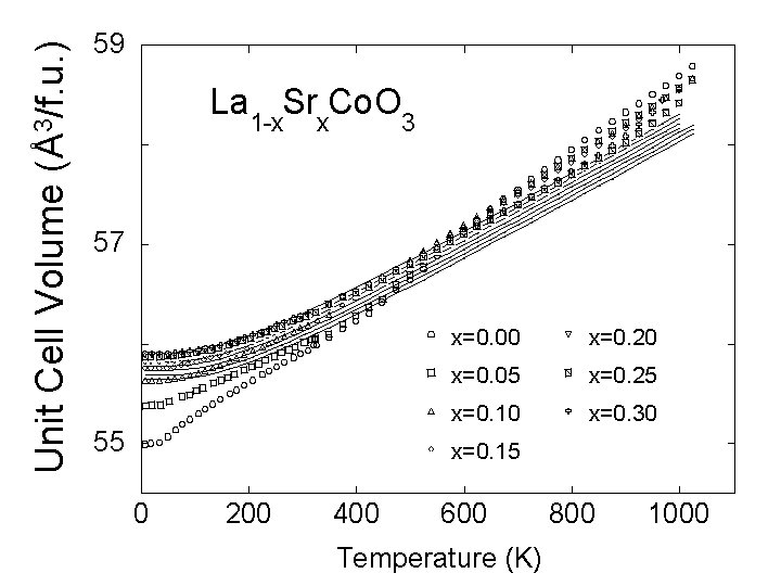 Unit Cell Volume (Å3/f. u. ) 59 La 1 -x. Srx. Co. O 3