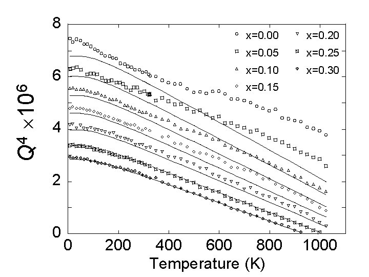 8 Q 4 106 6 x=0. 00 x=0. 20 x=0. 05 x=0. 25 x=0.