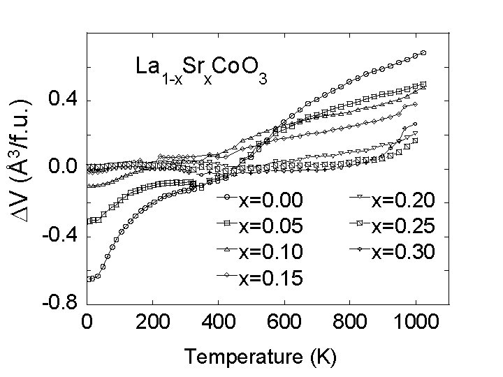 DV (Å3/f. u. ) La 1 -x. Srx. Co. O 3 0. 4 0.