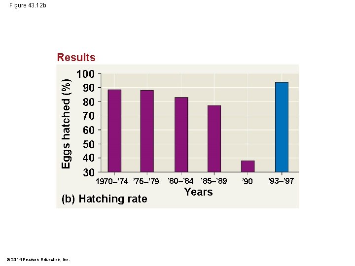 Figure 43. 12 b Eggs hatched (%) Results 100 90 80 70 60 50