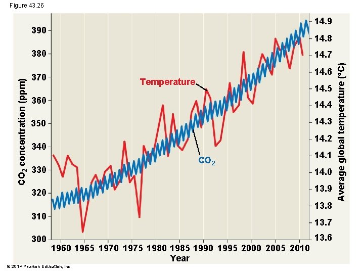 Figure 43. 26 14. 9 390 14. 8 14. 7 14. 6 370 Temperature