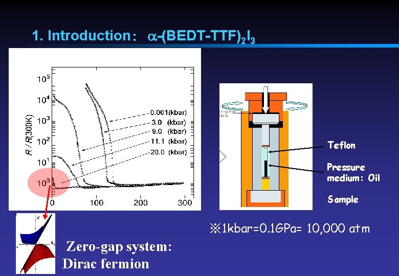 1. Introduction：　a-(BEDT-TTF)2 I 3 Teflon Pressure medium: Oil Sample ※ 1 kbar=0. 1 GPa=