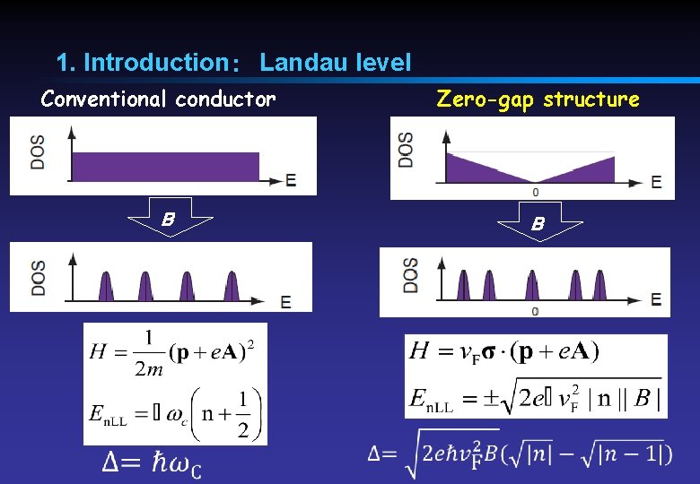 1. Introduction：　Landau level Conventional conductor Zero-gap structure B B 