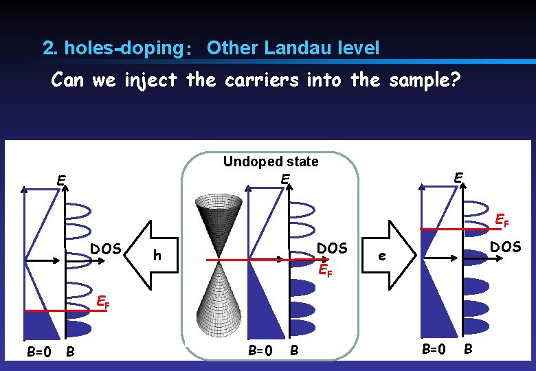 2. holes-doping：　Other Landau level Can we inject the carriers into the sample? Undoped state