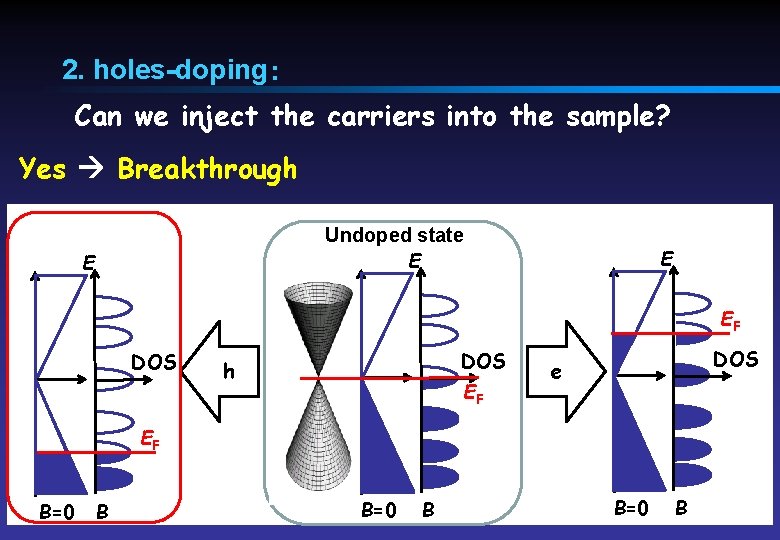 2. holes-doping： Can we inject the carriers into the sample? Yes Breakthrough Undoped state