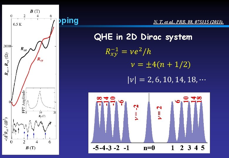 2. holes-doping N. T, et al. , PRB, 88, 075315 (2013). QHE in 2