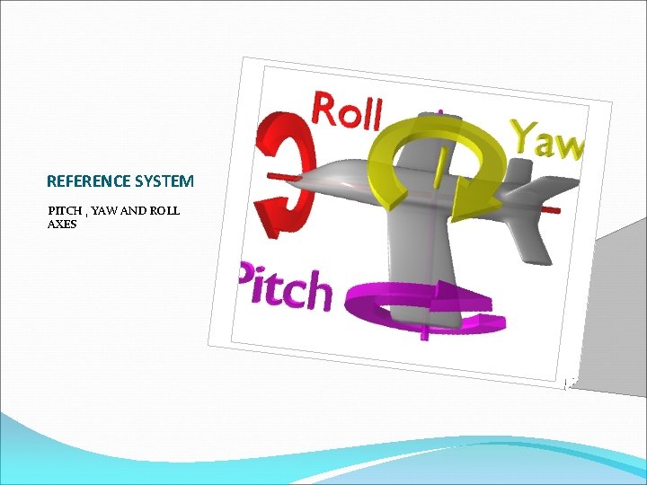 REFERENCE SYSTEM PITCH , YAW AND ROLL AXES 