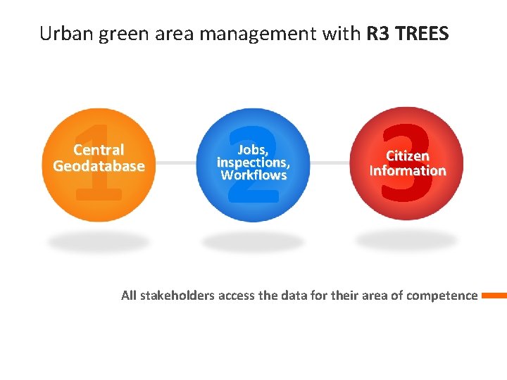 Urban green area management with R 3 TREES 1 2 3 Central Geodatabase Jobs,