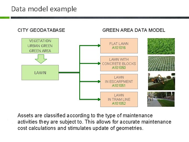 Data model example CITY GEODATABASE VEGETATION URBAN GREEN AREA LAWN GREEN AREA DATA MODEL