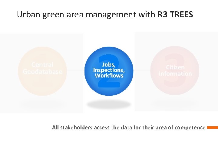 Urban green area management with R 3 TREES 1 2 3 Central Geodatabase Jobs,